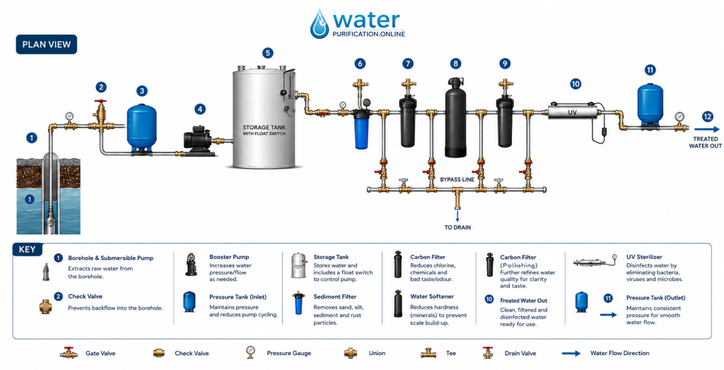 Borehole Water Filter System - 28